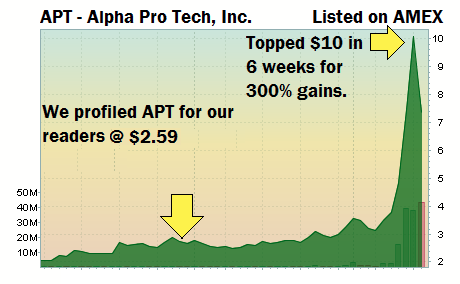 AlphaPro Tech Stock Chart