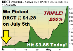 Chart of $DRCT