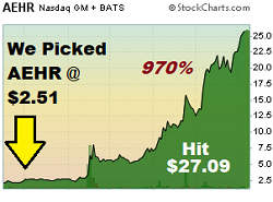 Chart of $AEHR