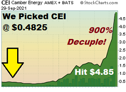 $CEI  - Penny Stock Pick