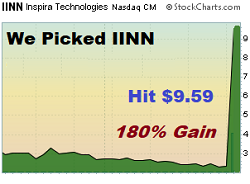 Chart of $AEHR